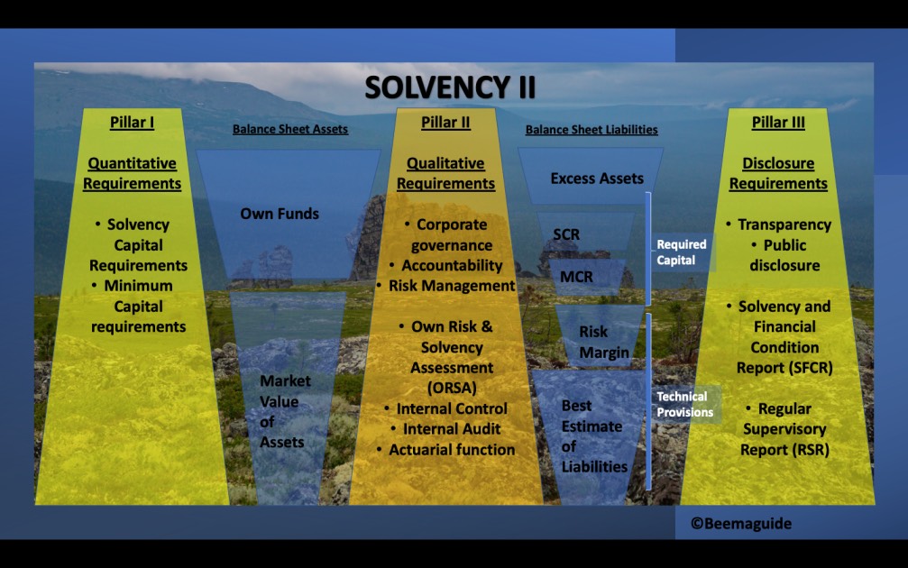 Solvency II Regime